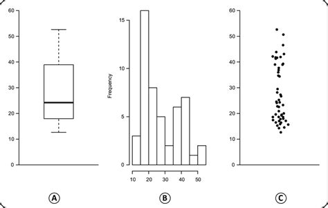 describe a scenario where a box plot cannot show distribution|what is a box plot.